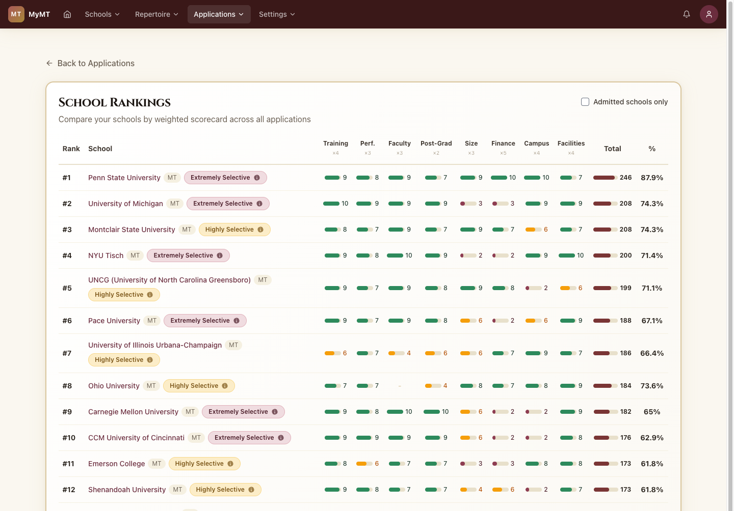 MyMT Manager scorecard rankings comparing schools by weighted criteria scores